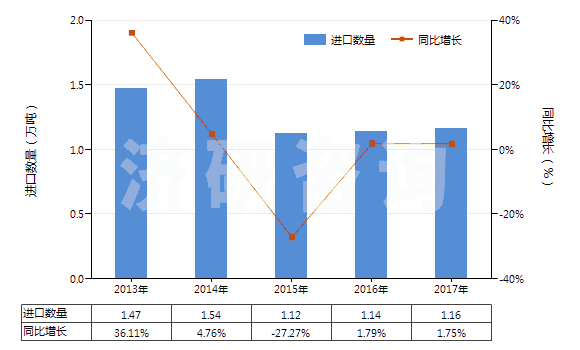 2013-2017年中國薄荷醇(HS29061100)進(jìn)口量及增速統(tǒng)計(jì)